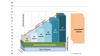 Mata PelajaranMata PelajaranMata PelajaranMata PelajaranMata PelajaranMata Pelajaran
Mata PelajaranMata PelajaranMata PelajaranMata PelajaranMata PelajaranMata Pelajaran
KI
KelasI
KI
KelasII
KI
KelasIIII
KI
KelasIV
KI
KelasV
KI
KelasVI
KI
KelasI
KI
KelasII
KI
KelasIIII
KI
KelasIV
KI
KelasV
KI
KelasVI
KI
KelasI
KI
KelasII
KI
KelasIIII
KI
KelasIV
KI
KelasV
KI
KelasVI
KI
Kelas I
Himpunan KompetensiDasar
Mata Pelajaran
KI
Kelas II
KI
KelasIIII
KI
Kelas IV
KI
Kelas V
KI
Kelas VI
ProsesPembentukan
K
e
t
e
r
k
a
i
t
a
n
a
n
t
a
r
a
K
Kompetensi
Lulusan
ProsesPerumusan
KI : Kompetensi Inti
Kompetensi
Lulusan siKompeten
Lulusan
 
