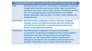 STANDAR KOMPETENSI LULUSAN SD MENURUT KURIKULUM 2013
Sikap Memiliki [melalui menerima, menjalankan, menghargai, menghayati,
mengamalkan] perilaku yang mencerminkan sikap orang beriman,
berakhlak mulia [jujur, santun, peduli, disiplin, demokratis], percaya
diri, dan bertanggung jawab dalam berinteraksi secara efektif
dengan lingkungan sosial dan alam , di sekitar rumah, sekolah, dan
tempat bermain
Keterampilan Memiliki [melalui mengamati, menanya, mencoba, mengolah,
menyaji, menalar, mencipta] kemampuan pikir dan tindak yang
produktif dan kreatif dalam ranah abstrak dan konkret sesuai
dengan yang ditugaskan kepadanya.
Pengetahuan Memiliki [melalui mengetahui, memahami, menerapkan,
menganalisis, mengevaluasi] pengetahuan faktual dan konseptual
berdasarkan rasa ingin tahunya tentang ilmu pengetahuan,
teknologi, seni, dan budaya dalam wawasan kemanusiaan,
kebangsaan, kenegaraan, dan peradaban terkait fenomena dan
kejadian di lingkungan rumah, sekolah, dan tempat bermain
 