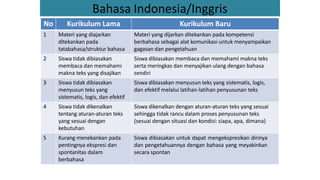 Bahasa Indonesia/Inggris
No Kurikulum Lama Kurikulum Baru
1 Materi yang diajarkan
ditekankan pada
tatabahasa/struktur bahasa
Materi yang dijarkan ditekankan pada kompetensi
berbahasa sebagai alat komunikasi untuk menyampaikan
gagasan dan pengetahuan
2 Siswa tidak dibiasakan
membaca dan memahami
makna teks yang disajikan
Siswa dibiasakan membaca dan memahami makna teks
serta meringkas dan menyajikan ulang dengan bahasa
sendiri
3 Siswa tidak dibiasakan
menyusun teks yang
sistematis, logis, dan efektif
Siswa dibiasakan menyusun teks yang sistematis, logis,
dan efektif melalui latihan-latihan penyusunan teks
4 Siswa tidak dikenalkan
tentang aturan-aturan teks
yang sesuai dengan
kebutuhan
Siswa dikenalkan dengan aturan-aturan teks yang sesuai
sehingga tidak rancu dalam proses penyusunan teks
(sesuai dengan situasi dan kondisi: siapa, apa, dimana)
5 Kurang menekankan pada
pentingnya ekspresi dan
spontanitas dalam
berbahasa
Siswa dibiasakan untuk dapat mengekspresikan dirinya
dan pengetahuannya dengan bahasa yang meyakinkan
secara spontan
 