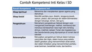 Contoh Kompetensi Inti Kelas I SD
Ranah Kompetensi Kompetensi Inti
Sikap Spiritual Menerima dan menjalankan ajaran agama yang
dianutnya.
Sikap Sosial Memiliki perilaku jujur, disiplin, tanggung jawab,
santun, peduli, dan percaya diri dalam berinteraksi
dengan keluarga, teman, dan guru.
Pengetahuan Memahami pengetahuan faktual dengan cara
mengamati [mendengar, melihat, membaca] dan
menanya berdasarkan rasa ingin tahu tentang
dirinya, makhluk ciptaan Tuhan dan kegiatannya,
dan benda-benda yang dijumpainya di rumah dan di
sekolah
Keterampilan Menyajikan pengetahuan faktual dalam bahasa
yang jelas dan logis, dalam karya yang estetis,
dalam gerakan yang mencerminkan anak sehat,
dan dalam tindakan yang mencerminkan perilaku
anak beriman, berakhlak mulia, dan berilmu
 
