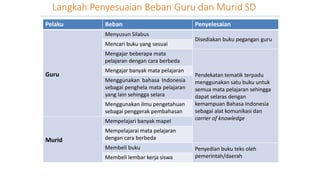 Pelaku Beban Penyelesaian
Guru
Menyusun Silabus
Disediakan buku pegangan guru
Mencari buku yang sesuai
Mengajar beberapa mata
pelajaran dengan cara berbeda
Pendekatan tematik terpadu
menggunakan satu buku untuk
semua mata pelajaran sehingga
dapat selaras dengan
kemampuan Bahasa Indonesia
sebagai alat komunikasi dan
carrier of knowledge
Mengajar banyak mata pelajaran
Menggunakan bahasa Indonesia
sebagai penghela mata pelajaran
yang lain sehingga selara
Menggunakan ilmu pengetahuan
sebagai penggerak pembahasan
Murid
Mempelajari banyak mapel
Mempelajarai mata pelajaran
dengan cara berbeda
Membeli buku Penyedian buku teks oleh
pemerintah/daerahMembeli lembar kerja siswa
Langkah Penyesuaian Beban Guru dan Murid SD
 