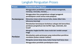 Proses Karakteristik Penguatan
Pembelajaran
Menggunakan pendekatan saintifik melalui mengamati,
menanya, mencoba, menalar,....
Menggunakan ilmu pengetahuan sebagai penggerak
pembelajaran untuk semua mata pelajaran
Menuntun siswa untuk mencari tahu, bukan diberi tahu
[discovery learning]
Menekankan kemampuan berbahasa sebagai alat komunikasi,
pembawa pengetahuan dan berfikir logis, sistematis, dan
kreatif
Penilaian
Mengukur tingkat berfikir siswa mulai dari rendah sampai
tinggi
Menekankan pada pertanyaan yang mebutuhkan pemikiran
mendalam [bukan sekedar hafalan]
Mengukur proses kerja siswa, bukan hanya hasil kerja siswa
Menggunakan portofolio pembelajaran siswa
Langkah Penguatan Proses
 