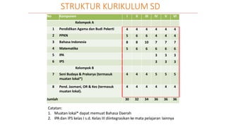 STRUKTUR KURIKULUM SD
Catatan:
1. Muatan lokal* dapat memuat Bahasa Daerah
2. IPA dan IPS kelas I s.d. Kelas III diintegrasikan ke mata pelajaran lainnya
No Komponen I II III IV V VI
Kelompok A
1 Pendidikan Agama dan Budi Pekerti 4 4 4 4 4 4
2 PPKN 5 6 6 4 4 4
3 Bahasa Indonesia 8 8 10 7 7 7
4 Matematika 5 6 6 6 6 6
5 IPA 3 3 3
6 IPS 3 3 3
Kelompok B
7 Seni Budaya & Prakarya (termasuk
muatan lokal*)
4 4 4 5 5 5
8 Pend. Jasmani, OR & Kes (termasuk
muatan lokal).
4 4 4 4 4 4
Jumlah 30 32 34 36 36 36
 