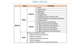 Kelas Judul Buku
KELAS I
SISWA
TEMATIK
1. Diriku
2. Kegemaranku
3. Kegiatanku
4. Keluargaku
5. Pengalamanku
6. Lingkungan Bersih, Sehat dan Asri
7. Benda, Binatang, dan Tanaman di sekitarku
8. Peristiwa Alam
AGAMA
9. Agama Islam dan Budi Pekerti
10. Agama Kristen dan Budi Pekerti
11. Agama Katholik dan Budi Pekerti
12. Agama Hindu dan Budi Pekerti
13. Agama Budha dan Budi Pekerti
14. Agama Khonghucu dan Budi Pekerti
GURU
Buku guru dilengkapi dengan:
1. Pedoman Proses Pembelajaran
2. Pedoman Penilaian
3. Pedoman Pelaksanaan Remedi
4. Materi Pengayaan
5. Pedoman Interaksi Guru, Siswa dan Orang Tua
BUKU KELAS I
 