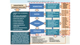 IMPLEMENTASI KURIKULUM 2013
KOMPETENSI
MATERI
PROSES
PENILAIAN
• AMANAT UUD, UU SISDIKNAS,
PP 19
• DAYASAING, DAYASANDING,
DAN KAPASITAS ADAPTASI
• KOMPETENSI ABAD 21
• BONUS DEMOGRAFI
• FILOSOFI PENDIDIKAN
• FILOSOFI KURIKULUM
• TEORI PENGEMBANGAN
KURIKULUM
• PSIKOLOGI PERKEMBANGAN
• DATA-DATA EMPIRIK
KARAKTERISTIK
GENERASI EMAS 2045
• SIKAP & PERILAKU
• KETERAMPILAN
• PENGETAHUAN
• NALAR
• HIGH ORDER
THINKING
• CRITICAL
THINKING
• CREATIVE
• MENGAKOMODASI
MATERI TIMSS, PISA, PIRLS
• MENAMBAH,
MEMPERTAHANKAN, ATAU
MENGURANGI
• SCIENTIFIC APROACH
• TEMATIK TERPADU
• BAHASA SEBAGAICARRIER
OF KNOWLEDGE
• DISCOVERY LEARNING
• PROJECT BASED LEARNING
• Instructional Effect dan
Nurturant Effect
• TES  TES DANNON
TES (PORTFOLIO)
• OUTPUT  PROSES
DAN OUTPUT
Generasi yang secara aktif
mampu mengembangkan
potensi dirinya untuk memiliki
kekuatan spiritual keagamaan,
pengendalian diri, kepribadian,
kecerdasan, akhlak mulia, serta
keterampilan yang diperlukan
dirinya, masyarakat, bangsa dan
negara serta dunia secara global.
Materi dan tes
(benchmark dgn
soal-soal TIMSS,
PISA, PIRLS,
EGRA, dsb)
• Observing,
questioning,
associating,
experimenting,
presenting
• Receiving,
Responding,
Valuing,
Organization, &
Characterization
• Instrumentasi
• Analisis dan
Penafsiran
• Konsistensi
penerapanya.
MANAGEMEN SEKOLAH :
• PEMINATAN
• Mekanisme dan Pola Supervisi
• Portfolio Guru dan Siswa
• Pengelolaan Kegiatan Ekstrakurikuler
• Rapor (transfer kegiatan ekstra dan
portfolio ke dalam rapaor)
• PK Guru
• PKB Guru
• Isian monitoringdan
keterlibatan orangtua
 
