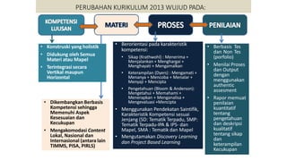 PERUBAHAN KURIKULUM 2013 WUJUD PADA:
• Konstruski yang holistik
• Didukung oleh Semua
Materi atau Mapel
• Terintegrasi secara
Vertikal maupun
Horizontal
• Dikembangkan Berbasis
Kompetensi sehingga
Memenuhi Aspek
Kesesuaian dan
Kecukupan
• Mengakomodasi Content
Lokal, Nasional dan
Internasional (antara lain
TIMMS, PISA, PIRLS)
• Berorientasi pada karakteristik
kompetensi:
• Sikap (Krathwohl) : Menerima +
Menjalankan + Menghargai +
Menghayati + Mengamalkan
• Keterampilan (Dyers) : Mengamati +
Menanya + Mencoba + Menalar +
Menyaji + Mencipta
• Pengetahuan (Bloom & Anderson):
Mengetahui + Memahami +
Menerapkan + Menganalisa +
Mengevaluasi +Mencipta
• Menggunakan Pendekatan Saintifik,
Karakteristik Kompetensi sesuai
Jenjang (SD: Tematik Terpadu, SMP:
Tematik Terpadu-IPA & IPS- dan
Mapel, SMA : Tematik dan Mapel
• Mengutamakan Discovery Learning
dan Project Based Learning
• Berbasis Tes
dan Non Tes
(porfolio)
• Menilai Proses
dan Output
dengan
menggunakan
authentic
assesment
• Rapor memuat
penilaian
kuantitatif
tentang
pengetahuan
dan deskripsi
kualitatif
tentang sikap
dan
keterampilan
Kecukupan
 