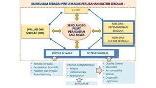 SEKOLAH SBG
PUSAT
PERADABAN
BAGI SISWA
GURU
EVALUASI DIRI
SEKOLAH (EDS)
PROSES BELAJAR SISTEM EVALUASI
MBS DAN
KEPEMIMPINAN
SEKOLAH
IKLIM DAN
KULTUR SEKOLAH
• Tematik Terpadu
• Pendekatan Scientific
• Problem dan Project
Based learning
• Quality Control
• Motivator
• Accountability
• Seleksi
• Diagnostik
• Legitimasi
PROSES STANDARISASI :
• Kriteria
• Instrumentasi
• Kewilayahan
BENCMARK
 