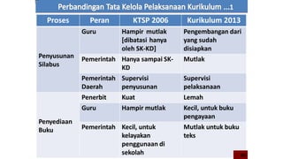 Proses Peran KTSP 2006 Kurikulum 2013
Penyusunan
Silabus
Guru Hampir mutlak
[dibatasi hanya
oleh SK-KD]
Pengembangan dari
yang sudah
disiapkan
Pemerintah Hanya sampai SK-
KD
Mutlak
Pemerintah
Daerah
Supervisi
penyusunan
Supervisi
pelaksanaan
Penyediaan
Buku
Penerbit Kuat Lemah
Guru Hampir mutlak Kecil, untuk buku
pengayaan
Pemerintah Kecil, untuk
kelayakan
penggunaan di
sekolah
Mutlak untuk buku
teks
86
 