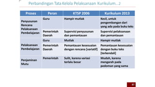 Proses Peran KTSP 2006 Kurikulum 2013
Penyusunan
Rencana
Pelaksanaan
Pembelajaran
Guru Hampir mutlak Kecil, untuk
pengembangan dari
yang ada pada buku teks
Pemerintah
Daerah
Supervisi penyusunan
dan pemantauan
Supervisi pelaksanaan
dan pemantauan
Pelaksanaan
Pembelajaran
Guru Mutlak Hampir mutlak
Pemerintah
Daerah
Pemantauan kesesuaian
dengan rencana [variatif]
Pemantauan kesesuaian
dengan buku teks
[terkendali]
Penjaminan
Mutu
Pemerintah Sulit, karena variasi
terlalu besar
Mudah, karena
mengarah pada
pedoman yang sama
Perbandingan Tata Kelola Pelaksanaan Kurikulum...2
87
 