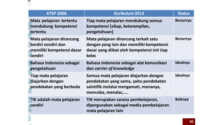 KTSP 2006 Kurikulum 2013 Status
Mata pelajaran tertentu
mendukung kompetensi
tertentu
Tiap mata pelajaran mendukung semua
kompetensi [sikap, keterampilan,
pengetahuan]
Benarnya
Mata pelajaran dirancang
berdiri sendiri dan
memiliki kompetensi dasar
sendiri
Mata pelajaran dirancang terkait satu
dengan yang lain dan memiliki kompetensi
dasar yang diikat oleh kompetensi inti tiap
kelas
Benarnya
Bahasa Indonesia sebagai
pengetahuan
Bahasa Indonesia sebagai alat komunikasi
dan carrier of knowledge
Idealnya
Tiap mata pelajaran
diajarkan dengan
pendekatan yang berbeda
Semua mata pelajaran diajarkan dengan
pendekatan yang sama, yaitu pendekatan
saintifik melalui mengamati, menanya,
mencoba, menalar,....
Idealnya
TIK adalah mata pelajaran
sendiri
TIK merupakan sarana pembelajaran,
dipergunakan sebagai media pembelajaran
mata pelajaran lain
Baiknya
P
e
r
b
e
d
a
a
n
E
s 92
 