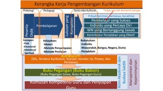 IklimAkademikdan
BudayaSatdik
Manajemendan
Kepemimpinan
Kesiapan:
-Fisik
-Emosional
-Intelektual
- Spiritual
Peserta
Didik
Pembelajaran
Lulusanyang
Kompeten
Kurikulum
(SKL, Struktur Kurikulum, Standar-standar: Isi, Proses, dan
Penilaian)
Pribadi beriman, bertakwa, berakhlak
muli
a
Pembelajar yang Sukses
Individu yang Percaya Diri
WN yang Bertanggung Jawab
Kontributor Peradaban yang Efektif
Kebutuhan:
-Individu
-Masyarakat, Bangsa, Negara, Dunia
-Peradaban
Kelayakan:
-Materi
-Metode Penyampaian
-Metode Penilaian
Buku Pegangan (Buku Babon)
(Buku Pegangan Siswa, Buku Pegangan Guru)
Rumusan Kompetensi Guru dan Penyiapan
Guru
Psikologi Pedagogi Sosio-eko-kultural *tidak pernah berhenti belajar
Kerangka Kerja Pengembangan Kurikulum
 