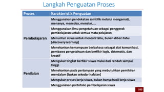 Proses Karakteristik Penguatan
Pembelajaran
Menggunakan pendekatan saintifik melalui mengamati,
menanya, mencoba, menalar,....
Menggunakan ilmu pengetahuan sebagai penggerak
pembelajaran untuk semua mata pelajaran
Menuntun siswa untuk mencari tahu, bukan diberi tahu
[discovery learning]
Menekankan kemampuan berbahasa sebagai alat komunikasi,
pembawa pengetahuan dan berfikir logis, sistematis, dan
kreatif
Penilaian
Mengukur tingkat berfikir siswa mulai dari rendah sampai
tinggi
Menekankan pada pertanyaan yang mebutuhkan pemikiran
mendalam [bukan sekedar hafalan]
Mengukur proses kerja siswa, bukan hanya hasil kerja siswa
Menggunakan portofolio pembelajaran siswa
Langkah Penguatan Proses
100
 