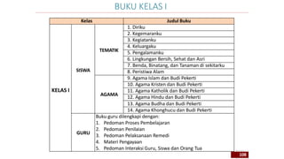 Kelas Judul Buku
KELAS I
SISWA
TEMATIK
1. Diriku
2. Kegemaranku
3. Kegiatanku
4. Keluargaku
5. Pengalamanku
6. Lingkungan Bersih, Sehat dan Asri
7. Benda, Binatang, dan Tanaman di sekitarku
8. Peristiwa Alam
AGAMA
9. Agama Islam dan Budi Pekerti
10. Agama Kristen dan Budi Pekerti
11. Agama Katholik dan Budi Pekerti
12. Agama Hindu dan Budi Pekerti
13. Agama Budha dan Budi Pekerti
14. Agama Khonghucu dan Budi Pekerti
GURU
Buku guru dilengkapi dengan:
1. Pedoman Proses Pembelajaran
2. Pedoman Penilaian
3. Pedoman Pelaksanaan Remedi
4. Materi Pengayaan
5. Pedoman Interaksi Guru, Siswa dan Orang Tua
BUKU KELAS I
108
 