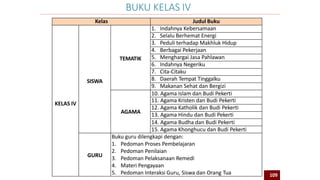 Kelas Judul Buku
KELAS IV
SISWA
TEMATIK
1. Indahnya Kebersamaan
2. Selalu Berhemat Energi
3. Peduli terhadap Makhluk Hidup
4. Berbagai Pekerjaan
5. Menghargai Jasa Pahlawan
6. Indahnya Negeriku
7. Cita-Citaku
8. Daerah Tempat Tinggalku
9. Makanan Sehat dan Bergizi
AGAMA
10. Agama Islam dan Budi Pekerti
11. Agama Kristen dan Budi Pekerti
12. Agama Katholik dan Budi Pekerti
13. Agama Hindu dan Budi Pekerti
14. Agama Budha dan Budi Pekerti
15. Agama Khonghucu dan Budi Pekerti
GURU
Buku guru dilengkapi dengan:
1. Pedoman Proses Pembelajaran
2. Pedoman Penilaian
3. Pedoman Pelaksanaan Remedi
4. Materi Pengayaan
5. Pedoman Interaksi Guru, Siswa dan Orang Tua
BUKU KELAS IV
109
 
