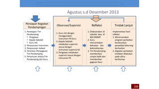 Persiapan Kegiatan
Pendampingan
1. Penetapan Tim
Pendamping
• Pengawas
• Kepala Sekolah
• Guru Inti
2. Penyusunan Instrumen
3. Penyusunan Jadwal
4. Orientasi /Penyegaran
Tim Pendamping
5. Pertemuan antara Tim
Pendamping dan Guru
Observasi/Supervisi
1. Guru Inti dengan
menggunakan
instrumen PK Guru
2. Kepala Sekolah
melakukan supervisi
sesuai dengan
instrumen supervisi KS
3. Pengawas melakukan
supervisi sesuai dengan
instrumen PS
1. Dilaksanakan di
sekolah atau di
KKG MGMP.
2. Guru
menceritakan
kekuatan dan
kelemahannya
3. TimPendamping
memberikan
umpan balik dan
memberikan
gagasan baru
Refleksi Tindak Lanjut
Implementasi hasil
refleksi:
1. Merencanakan
program perbaikan
berdasarkan
penyebab kekurang-
berhasilan
2. Kegiatan perbaikan
tindakan dilakukan
pada siklus
berikutnya
Minggu ke 2
bulan Juli Agustus s.d Desember 2013
Disediakan dukungan layanan on-line untuk belajar mandiri, konsultasi, berbagi
pengalaman sesama guru dan narasumber sertapelaporan
112
 