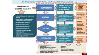 PERAN GURU PADA IMPLEMENTASI KURIKLUM 2013 :...2
114
KOMPETENSI
MATERI
PROSES
PENILAIAN
• AMANAT UUD, UU SISDIKNAS,
PP 19
• DAYASAING, DAYASANDING,
DAN KAPASITAS ADAPTASI
• KOMPETENSI ABAD 21
• BONUS DEMOGRAFI
• FILOSOFI PENDIDIKAN
• FILOSOFI KURIKULUM
• TEORI PENGEMBANGAN
KURIKULUM
• PSIKOLOGI PERKEMBANGAN
• DATA-DATA EMPIRIK
KARAKTERISTIK
GENERASI EMAS 2045
• SIKAP & PERILAKU
• KETERAMPILAN
• PENGETAHUAN
• NALAR
• HIGH ORDER
THINKING
• CRITICAL
THINKING
• CREATIVE
• MENGAKOMODASI
MATERI TIMSS, PISA, PIRLS
• MENAMBAH,
MEMPERTAHANKAN, ATAU
MENGURANGI
• SCIENTIFIC APROACH
• TEMATIK TERPADU
• BAHASA SEBAGAICARRIER
OF KNOWLEDGE
• DISCOVERY LEARNING
• PROJECT BASED LEARNING
• Instructional Effect dan
Nurturant Effect
• TES  TES DANNON
TES (PORTFOLIO)
• OUTPUT  PROSES
DAN OUTPUT
dirinya, masyarakat, bangsa dan
negara serta dunia secara global.
Materi dan tes
(benchmark dgn
soal-soal TIMSS,
PISA, PIRLS,
EGRA, dsb)
• Observing,
questioning,
associating,
experimenting,
presenting
• Receiving,
Responding,
Valuing,
Organization, &
Characterization
• Instrumentasi
• Analisis dan
Penafsiran
• Konsistensi
penerapanya.
MANAGEMEN SEKOLAH :
• PEMINATAN
• Mekanisme dan Pola Supervisi
• Portfolio Guru dan Siswa
• Pengelolaan Kegiatan Ekstrakurikuler
• Rapor (transfer kegiatan ekstra dan
portfolio ke dalam rapaor)
• PK Guru
• PKB Guru
• Isian monitoringdan
keterlibatan orangtua
 