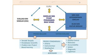 SEKOLAH SBG
PUSAT
PERADABAN
BAGI SISWA
GURU
EVALUASI DIRI
SEKOLAH (EDS)
PROSES BELAJAR SISTEM EVALUASI
MBS DAN
KEPEMIMPINAN
SEKOLAH
IKLIM DAN
KULTUR SEKOLAH
• Tematik Terpadu
• Pendekatan Scientific
• Problem dan Project
Based learning
• Quality Control
• Motivator
• Accountability
• Seleksi
• Diagnostik
• Legitimasi
PROSES STANDARISASI :
• Kriteria
• Instrumentasi
• Kewilayahan
BENCMARK
 