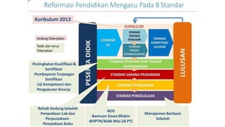 -Rehab Gedung Sekolah
-Penyediaan Lab dan
Perpustakaan
-Penyediaan Buku
Kurikulum 2013
-BOS
-Bantuan Siswa Miskin
-BOPTN/Bidik Misi (di PT)
Manajemen Berbasis
Sekolah
-Peningkatan Kualifikasi&
Sertifikasi
-Pembayaran Tunjangan
Sertifikasi
-Uji Kompetensi dan
Pengukuran Kinerja
Reformasi Pendidikan Mengacu Pada 8 Standar
Sedang Dikerjakan
Telah dan terus
Dikerjakan
 