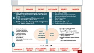 N
INPUT PROCESS OUTPUT OUTCOMES BENEFIT IMPACTS
1. Tidak ada sekolah yang tidak memperoleh
pembinaan/Penjaminan Mutu oleh Badan
tahun 2013.
12. Tidak ada guru yang tidak memperoleh
“CPD” oleh Badan tahun 2013.
3. Tidak ada KS dan PS yang tidak memperoleh
“CPD “ Badan tahun 2013.
1. Sertifikasi/UKA
2. Penilaian Kinerja Guru/UKG
3. Pengembangan Keprofesian
Berkelanjutan
4. EDS & EMI
5. Penataan SIM PTK
6. Dukungan Manajemen
• UN atau Tes Standar • Guru BersertifikatPendidik
• Peringkat Akreditasi • Guru MengikutiPKB
• Kualitas Pembelajaran AUDIT • Kepala Sekolah Mengikuti PKB
2 • Kualitas Lulusan SISTEM/ AUDIT • Pengawas Sekolah Mengikuti PKB
• Peta Mutu Sekolah • Pegawai KemdikbudYang
• Peta Mutu Guru REGULASI/ MUTU Mengikuti Diklat
• BudayaMutu KEBIJAKAN • Satuan Pendidikan YangMelakukan
• Daya Saing Lulusan dan Satuan PMP
Pendidikan • Guru yang DinilaiKinerjanya
3 I K U dan I K K
RULE DRIVEN POLITICAL
DRIVEN
MANAGEMENT
DRIVEN
QUALITY
DRIVEN
KNOWLEDGE
DRIVEN
INOVATION
DRIVE
122
 