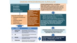 ALIRAN FILSAFAT PENDIDIKAAN
• Perrenialism
• Essentialism
• Progressivism
• Reconstructionism
DIMENSI PENGEMBANGAN KURIKULUM
FILOSOFI KURIKULUM 2013 : UU Sisdiknas
Pasal 1 Butir 1 dan 2 : Hakikat Pendidikan : peserta
didik secara aktif mengembangkan potensi dirinya
untuk memiliki kompetensi yang berakar pada nilai-
nilai agama, kebudayaan nasional Indonesia dan
tanggap terhadap tuntutan perubahan zaman.
KERANGKA DASAR DAN STRUKTUR KURIKULUM
DIKEMBANGKAN BERDASARKANASPEK
RELEVANSI (Pasal 38 UU Sisdiknas)
KURIKULUM 2013 (KBK): Penyempurnaan
Standar : KOMPETENSI LULUSAN, ISI,
PROSES, dan PENILAIAN
NO STANDAR URAIAN
1. KOMPETENSI
LULUSAN
Dikembangkan sesuai tuntutan
kekinian Indonesia dan masa depan
sesuai kebutuhan.
2. ISI Diurai atas kecukupan dankesesuaian
dengan kompetensi.
3. PROSES Dirancang berbasis kompetensi dengan
pendekatan scientific
4. PENILAIAN Berbasis proses dan output dengan
teknik tes dan non tes (portfolio).
EVALUASI KURIKULUM:
• Penetapan Konteks dan
Tujuan
• Pemilihan Model
• Pelaksanaan
• Revisi Kurikulum
TEORI PENGEMBANGAN KURIKULUM : UU Sisdiknas
• Pasal 4 : azas, prinsip, sistem, proses, budaya,
pola, dan pengendalian mutu.
• Pasal 3 : fungsi (mengembangkan kemampuan
dan membentuk watak serta peradaban bangsa)
Teori berbasis Kecakapan pekerjaan organisasi isi
dan kompetensi sebagai pribadi yang dewasa 
kepemilikan sikap, keterampilan, pengetahuan
secara holistik, atau formal, valuasional dan
praksiologi.
RPJMN 2010-2014 SEKTOR
PENDIDIKAN
•Perubahan metodologi
pembelajaran
•Penataan kurikulum
INPRES NOMOR 1 TAHUN
2010
•Percepatan Pelaksanaan
Prioritas Pembangunan
Nasional: Penyempurnaan
kurikulum dan metode
pembelajaran aktif
berdasarkan nilai-nilai
Budaya bangsa untuk
membentuk daya saing dan
karakter bangsa
 