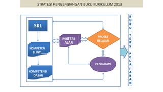 STRATEGI PENGEMBANGAN BUKU KURIKULUM 2013
PROSES
BELAJAR
SKL
KOMPETEN
SI INTI
KOMPETENSI
DASAR
MATERI
AJAR
PENILAIAN
 