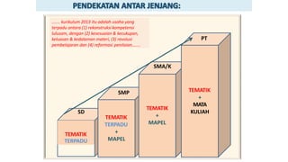TEMATIK
TERPADU
TEMATIK
TERPADU
+
MAPEL
TEMATIK
+
MAPEL
TEMATIK
+
MATA
KULIAH
....... kurikulum 2013 itu adalah usaha yang
terpadu antara (1) rekonstruksi kompetensi
lulusam, dengan (2) kesesuaian & kecukupan,
keluasan & kedalaman materi, (3) revolusi
pembelajaran dan (4) reformasi penilaian.......
SD
SMP
SMA/K
PT
 