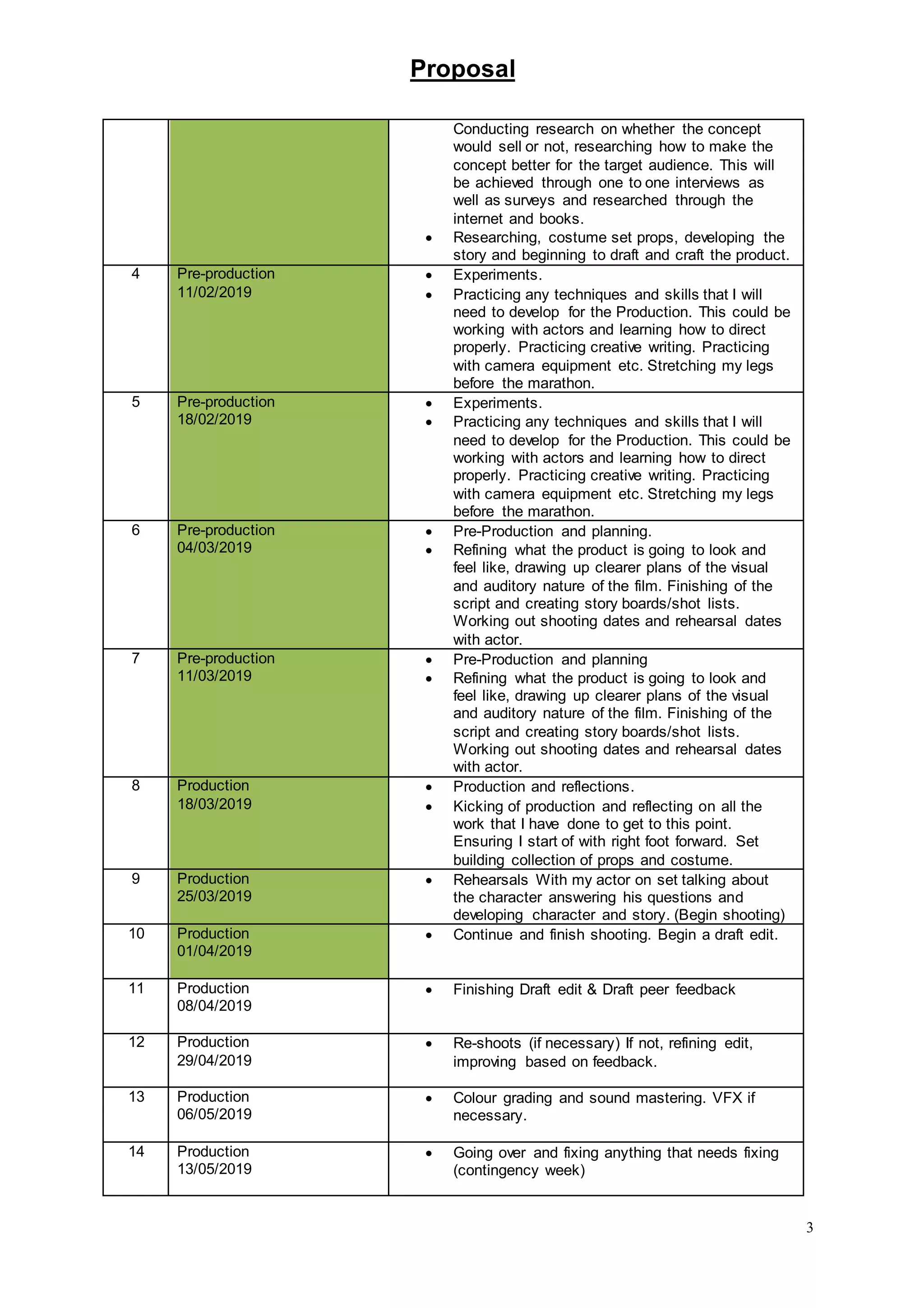 Proposal
3
Conducting research on whether the concept
would sell or not, researching how to make the
concept better for the target audience. This will
be achieved through one to one interviews as
well as surveys and researched through the
internet and books.
 Researching, costume set props, developing the
story and beginning to draft and craft the product.
4 Pre-production
11/02/2019
 Experiments.
 Practicing any techniques and skills that I will
need to develop for the Production. This could be
working with actors and learning how to direct
properly. Practicing creative writing. Practicing
with camera equipment etc. Stretching my legs
before the marathon.
5 Pre-production
18/02/2019
 Experiments.
 Practicing any techniques and skills that I will
need to develop for the Production. This could be
working with actors and learning how to direct
properly. Practicing creative writing. Practicing
with camera equipment etc. Stretching my legs
before the marathon.
6 Pre-production
04/03/2019
 Pre-Production and planning.
 Refining what the product is going to look and
feel like, drawing up clearer plans of the visual
and auditory nature of the film. Finishing of the
script and creating story boards/shot lists.
Working out shooting dates and rehearsal dates
with actor.
7 Pre-production
11/03/2019
 Pre-Production and planning
 Refining what the product is going to look and
feel like, drawing up clearer plans of the visual
and auditory nature of the film. Finishing of the
script and creating story boards/shot lists.
Working out shooting dates and rehearsal dates
with actor.
8 Production
18/03/2019
 Production and reflections.
 Kicking of production and reflecting on all the
work that I have done to get to this point.
Ensuring I start of with right foot forward. Set
building collection of props and costume.
9 Production
25/03/2019
 Rehearsals With my actor on set talking about
the character answering his questions and
developing character and story. (Begin shooting)
10 Production
01/04/2019
 Continue and finish shooting. Begin a draft edit.
11 Production
08/04/2019
 Finishing Draft edit & Draft peer feedback
12 Production
29/04/2019
 Re-shoots (if necessary) If not, refining edit,
improving based on feedback.
13 Production
06/05/2019
 Colour grading and sound mastering. VFX if
necessary.
14 Production
13/05/2019
 Going over and fixing anything that needs fixing
(contingency week)
 
