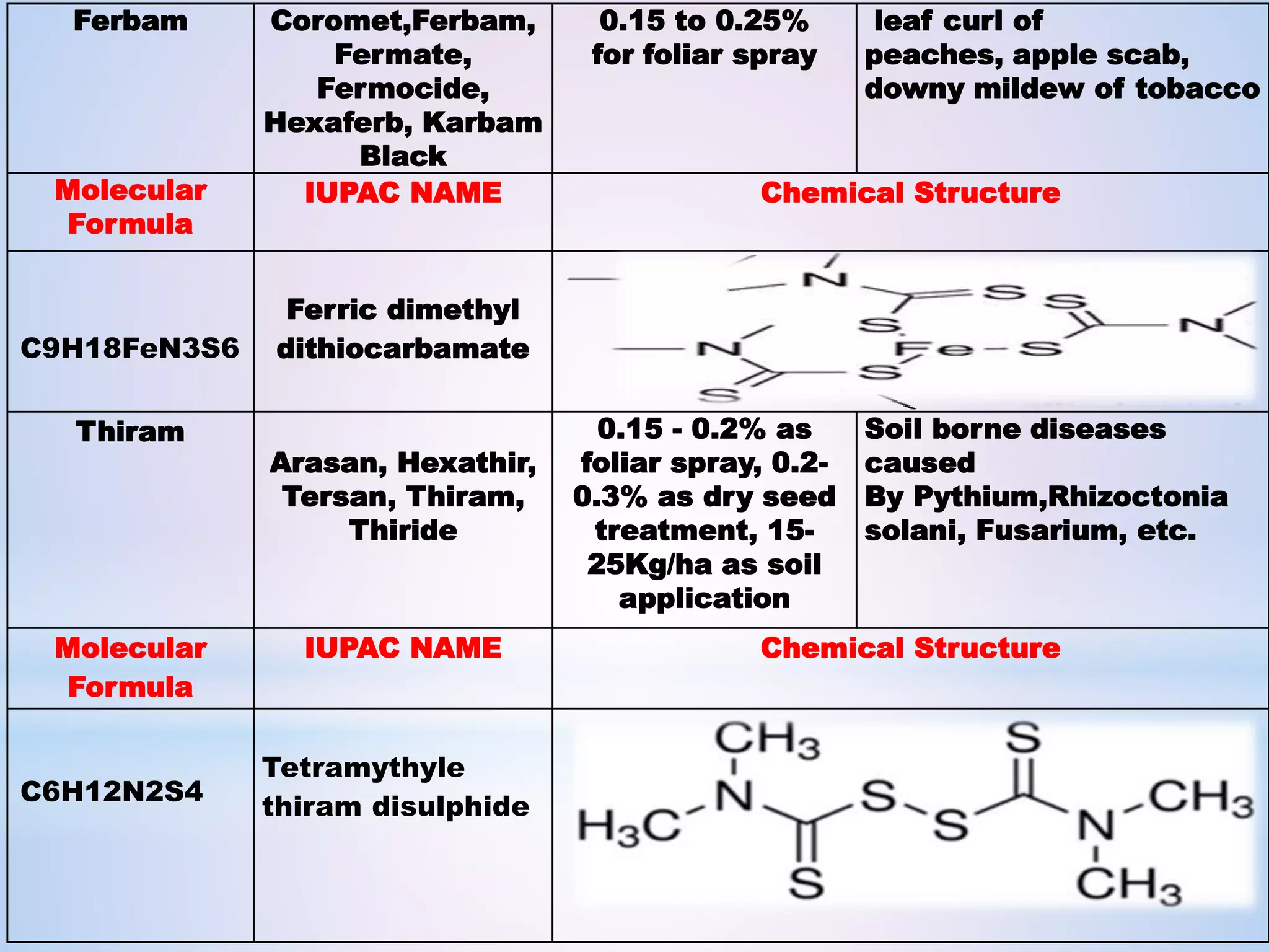 role of contact fungicides in the management of phytopathogens | PPTX
