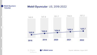 Mobil Oyunların
Yükselişi
%52.8
%54.0 %54.8
%55.3 %55.7
142.9 147.8 151.7 154.6 157.2
2018 2019 2020 2021 2022
Mobil Oyuncular US, 2018-2022
Milyon
kullanıcı
Kaynak: eMarketer, August 2018% Mobil oranı
 