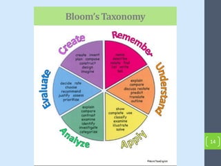 Bloom’sTaxonomy
14
 