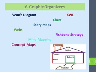 Venn’s Diagram KWL
Chart
Story Maps
Webs
Fishbone Strategy
Mind-Mapping
Concept-Maps
6. Graphic Organizers
17
 