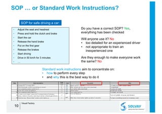 SOP … or Standard Work Instructions?
• Adjust the seat and headrest
• Press and hold the clutch and brake
• Start the car
• Release the hand brake
• Put on the first gear
• Release the brakes
• Start driving
• Drive in 50 km/h for 3 minutes
• …
10
SOP for safe driving a car:
Do you have a correct SOP? Yes,
everything has been checked
Will anyone use it? No
• too detailed for an experienced driver
• not appropriate to train an
inexperienced one
Are they enough to make everyone work
the same? No
Standard work instructions aim to concentrate on:
• how to perform every step
• and why this is the best way to do it
Visual Factory
 