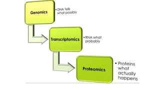 Genes, Genomics and Proteomics | PPTX