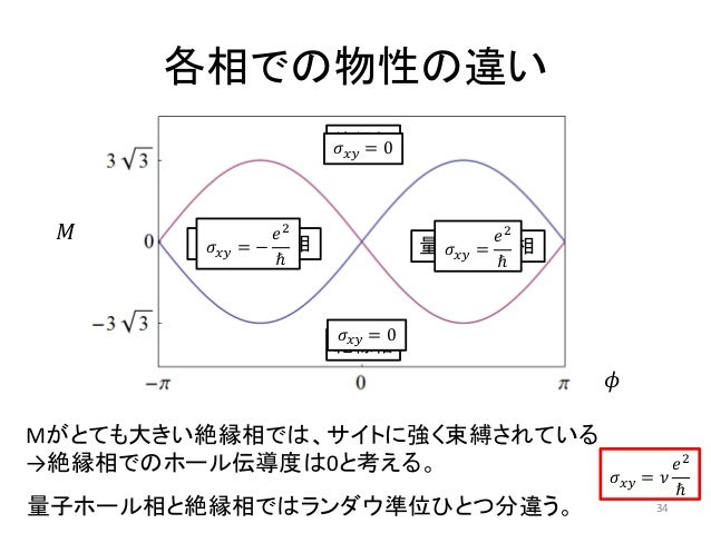 Model For A Quantum Hall Effect Without Landau Levels Condensed Matt
