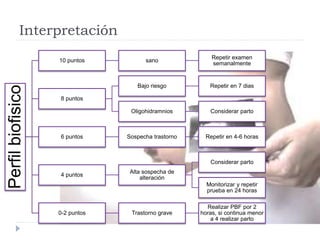Interpretación
Perfilbiofisico
10 puntos sano
Repetir examen
semanalmente
8 puntos
Bajo riesgo Repetir en 7 dias
Oligohidramnios Considerar parto
6 puntos Sospecha trastorno Repetir en 4-6 horas
4 puntos
Alta sospecha de
alteración
Considerar parto
Monitorizar y repetir
prueba en 24 horas
0-2 puntos Trastorno grave
Realizar PBF por 2
horas, si continua menor
a 4 realizar parto
 