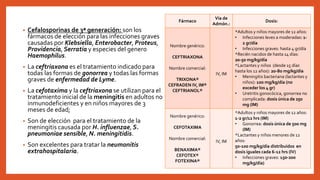 • Cefalosporinas de 3ª generación: son los
fármacos de elección para las infecciones graves
causadas por Klebsiella, Enterobacter, Proteus,
Providencia, Serratia y especies del genero
Haemophilus.
• La ceftriaxona es el tratamiento indicado para
todas las formas de gonorrea y todas las formas
graves de enfermedad de Lyme.
• La cefotaxima y la ceftriaxona se utilizan para el
tratamiento inicial de la meningitis en adultos no
inmunodeficientes y en niños mayores de 3
meses de edad;
• Son de elección para el tratamiento de la
meningitis causada por H. influenzae, S.
pneumoniae sensible, N. meningitidis.
• Son excelentes para tratar la neumonitis
extrahospitalaria.
Fármaco
Vía de
Admón.:
Dosis:
Nombre genérico:
CEFTRIAXONA
Nombre comercial:
TRIXONA®
CEFRADEN IV, IM®
CEFTRIANOL®
IV, IM
*Adultos y niños mayores de 12 años:
• Infecciones leves a moderadas: 1-
2 gr/día
• Infecciones graves: hasta 4 gr/día
*Recién nacidos de hasta 14 días:
20-50 mg/kg/día
*Lactantes y niños (desde 15 días
hasta los 12 años): 20-80 mg/kg/día
• Meningitis bacteriana (lactantes y
niños): 100 mg/kg/día (no
exceder los 4 gr)
• Uretritis gonocócica, gonorrea no
complicada: dosis única de 250
mg (IM)
Nombre genérico:
CEFOTAXIMA
Nombre comercial:
BENAXIMA®
CEFOTEX®
FOTEXINA®
IV, IM
*Adultos y niños mayores de 12 años:
1-2 gr/12 hrs (IM)
• Gonorrea: dosis única de 500 mg
(IM)
*Lactantes y niños menores de 12
años:
50-100 mg/kg/día distribuidos en
dosis iguales cada 6-12 hrs (IV)
• Infecciones graves: 150-200
mg/kg/día)
 