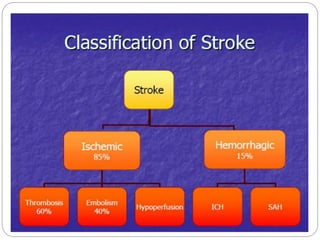 incidence
 AGE : ↑se
 