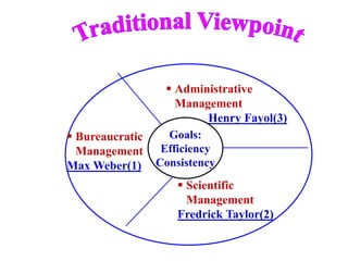 Goals:
Efficiency
Consistency
 Administrative
Management
Henry Fayol(3)
 Bureaucratic
Management
Max Weber(1)
 Scientific
Management
Fredrick Taylor(2)
 