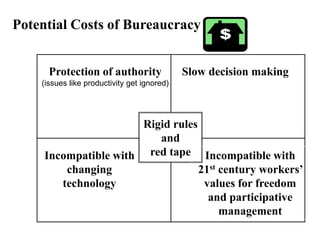 Potential Costs of Bureaucracy
Rigid rules
and
red tape
Protection of authority
(issues like productivity get ignored)
Slow decision making
Incompatible with
changing
technology
Incompatible with
21st century workers’
values for freedom
and participative
management
 