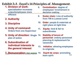Copyright © 2010 Pearson Education, Inc. Publishing as Prentice Hall
2–20
Exhibit 2–3 Fayol’s 14 Principles of Management
1. Division of work:
specialization increases
output/employees more
efficient
2. Authority
3. Discipline
4. Unity of command:
Orders from one Supervisor
5. Unity of direction: Single
plan of action
6. Subordination of
individual interests to
the general interest
7. Remuneration: fair wages
8. Centralization: degree of
employees’ involvement in
decision making
9. Scalar chain: Line of authority
from TM to Lowest Level
10. Order: people & materials at
right place at right time
11. Equity: kind & fair to
subordinates
12. Stability of tenure of
personnel: orderly personnel
planning & replacement for
vacancies
13. Initiative: allowing employees
to originate
14. Esprit de corps: promoting
team spirit
 