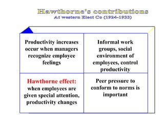 Informal work
groups, social
environment of
employees, control
productivity
Peer pressure to
conform to norms is
important
Hawthorne effect:
when employees are
given special attention,
productivity changes
Productivity increases
occur when managers
recognize employee
feelings
 