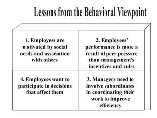 1. Employees are
motivated by social
needs and association
with others
2. Employees’
performance is more a
result of peer pressure
than management’s
incentives and rules
3. Managers need to
involve subordinates
in coordinating their
work to improve
efficiency
4. Employees want to
participate in decisions
that affect them
 