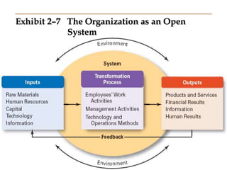 Copyright © 2010 Pearson Education, Inc. Publishing as Prentice Hall
Exhibit 2–7 The Organization as an Open
System
 