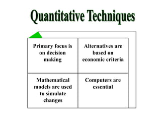 Mathematical
models are used
to simulate
changes
Computers are
essential
Primary focus is
on decision
making
Alternatives are
based on
economic criteria
 