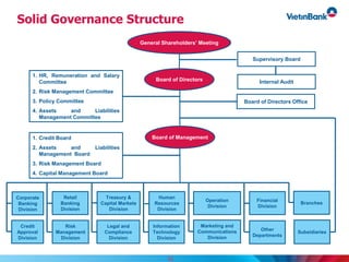 Solid Governance Structure
Board of Directors
Board of Management
Internal Audit
1. HR, Remuneration and Salary
Committee
2. Risk Management Committee
3. Policy Committee
4. Assets and Liabilities
Management Committee
Corporate
Banking
Division
General Shareholders’ Meeting
12
1. Credit Board
2. Assets and Liabilities
Management Board
3. Risk Management Board
4. Capital Management Board
Supervisory Board
Board of Directors Office
Credit
Approval
Division
Risk
Management
Division
Retail
Banking
Division
Treasury &
Capital Markets
Division
Human
Resources
Division
Operation
Division
Financial
Division
Branches
Legal and
Compliance
Division
Information
Technology
Division
Marketing and
Communications
Division
Other
Departments
Subsidiaries
 