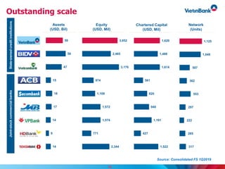 Outstanding scale
14
9
14
17
18
15
47
58
50
Equity
(USD, Mil)
Chartered Capital
(USD, Mil)
Network
(Units)
State-ownedcreditinstitutionsJoint-stockcommercialbanks
Assets
(USD, Bil)
2,344
771
1,574
1,572
1,109
974
3,176
2,465
3,052
1,522
427
1,101
940
820
561
1,614
1,488
1,620
317
285
222
297
553
362
507
1,049
1,125
16
Source: Consolidated FS 1Q2019
 