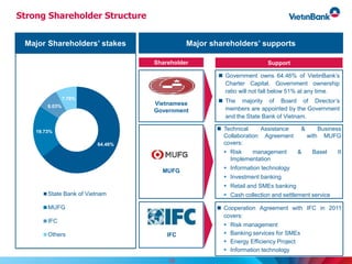 Strong Shareholder Structure
Shareholder
Vietnamese
Government
MUFG
IFC
Support
 Government owns 64.46% of VietinBank’s
Charter Capital. Government ownership
ratio will not fall below 51% at any time.
 The majority of Board of Director’s
members are appointed by the Government
and the State Bank of Vietnam.
 Cooperation Agreement with IFC in 2011
covers:
 Risk management
 Banking services for SMEs
 Energy Efficiency Project
 Information technology
 Technical Assistance & Business
Collaboration Agreement with MUFG
covers:
 Risk management & Basel II
Implementation
 Information technology
 Investment banking
 Retail and SMEs banking
 Cash collection and settlement service
Major Shareholders’ stakes Major shareholders’ supports
64.46%
19.73%
8.03%
7.78%
State Bank of Vietnam
MUFG
IFC
Others
19
 