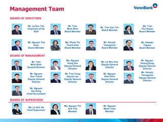 Management Team
20
BOARD OF DIRECTORS
Mr. Le Duc Tho
Chairman of the
BoD
Mr. Tran
Minh Binh
Board Member
Mr. Tran Van Tan
Board Member
Ms. Tran
Thu Huyen
Board Member
Mr. Nguyen The
Huan
Board Member
Ms. Pham Thi
Thanh Hoai
Board Member
Mr. Hiroshi
Yamaguchi
Board Member
Mr. Hideaki
Takase
Board Member
BOARD OF MANAGEMENT
Mr. Tran
Minh Binh
General Director
Ms. Nguyen
Hong Van
Deputy General
Director
Ms. Le Nhu Hoa
Deputy General
Director
Mr. Nguyen
Hoang Dung
Deputy General
Director
Mr. Nguyen
Duc Thanh
Deputy General
Director
Mr. Tran Cong
Quynh Lan
Deputy General
Director
Mr. Nguyen
Dinh Vinh
Deputy General
Director
Mr. Hiroshi
Yamaguchi
Deputy General
Director
Mr. Nguyen
Hai Hung
Chief Accountant
BOARD OF SUPERVISOR
Ms. Le Anh Ha
Chief Supervisor
Ms. Nguyen Thi
Anh Thu
Member
Mr. Nguyen
Manh Toan
Member
 