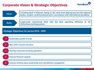 Corporate Vision & Strategic Objectives
Sustainable growth of scale1
New shift in income structure2
Develop transaction banking operations3
Improve financial capacity4
Enhance full-time labor productivity and cost-effective management5
Vision
A leading bank in Vietnam, being on the same level playing ground with regional
banks, modern, multi-functional and in accordance with international standards.
Strategic Objectives for period 2018 - 2020
Motto
Large-scale commercial bank with the best operating efficiency of the
Vietnamese banking system.
22
 