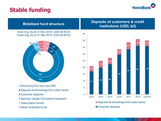 Stable funding
Mobilized fund structure
Deposits of customers & credit
institutions (USD, bil)
Inner ring: As at 31 Dec 2018: USD 48.06 bil
Outer ring: As at 31 Mar 2019: USD 46.85 bil
6%
10%
75%
1%
4% 4%
5%
9%
77%
1%
4%
4%
Borrowing from Gov and SBV
Deposits & borrowings from other banks
Customer deposits
Sponsor capital, Entrusted Investment
Value paper issued
Other mobilized funds
17
20 23
30
34
36 363.8
4.9
4.5
3.8
5.1
4.9 4.2
0
5
10
15
20
25
30
35
40
45
2013 2014 2015 2016 2017 2018 1Q2019
Deposits & borrowings from other banks
Customer deposits
25
 